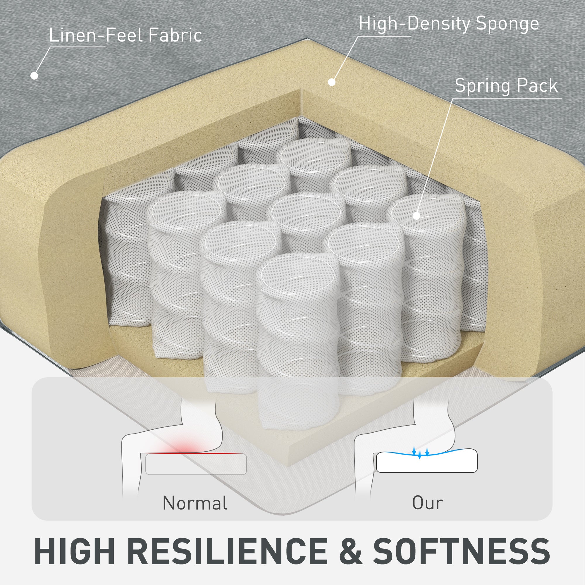 Homcom Sofa Bed Two Seater Click Clack For Living Room cutaway view: inner spring pack, high-density foam.