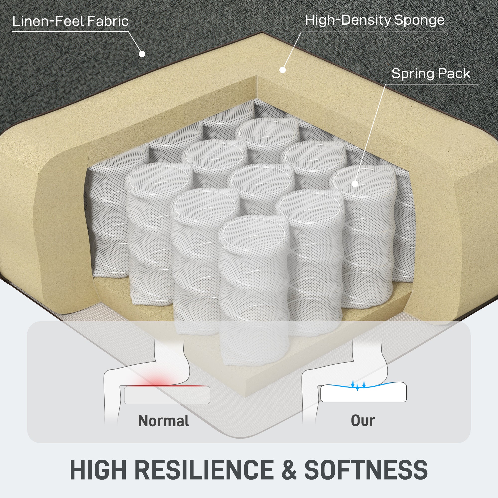 Homcom Sofa Bed Two Seater Click Clack For Living Room cutaway shows spring pack and linen-feel fabric