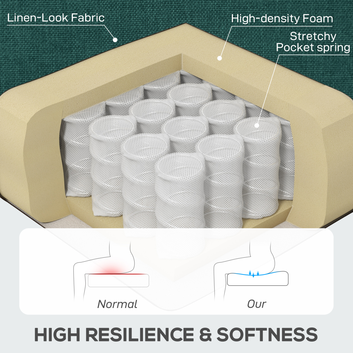HOMCOM Wingback Accent Chair Tufted Retro Upholstery cross-section: linen-look fabric, high-density foam, pocket springs.
